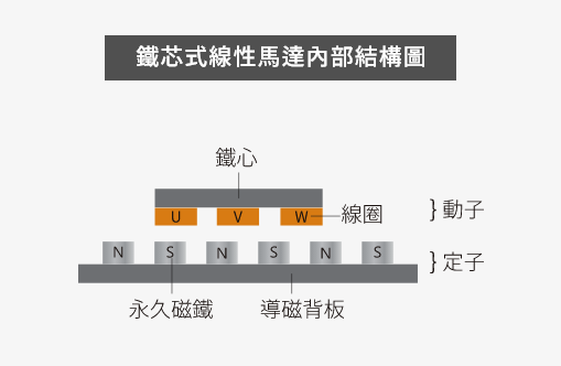 鐵芯式線性馬達(dá)內(nèi)部結(jié)構(gòu)圖.png