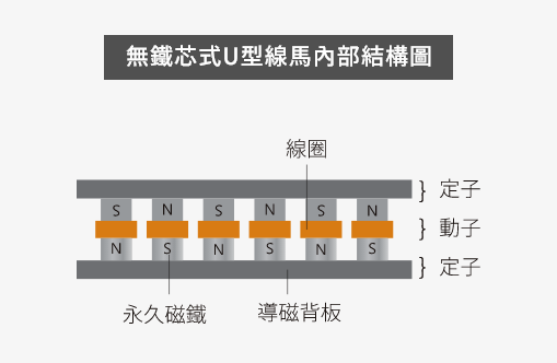 無鐵芯式U型直線電機(jī)內(nèi)部結(jié)構(gòu)圖.png