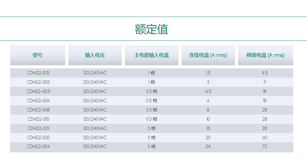 高性能伺服驅(qū)動器CDHD2.png